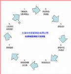 機(jī)器視覺在線檢測(cè)系統(tǒng)項(xiàng)目實(shí)施流程