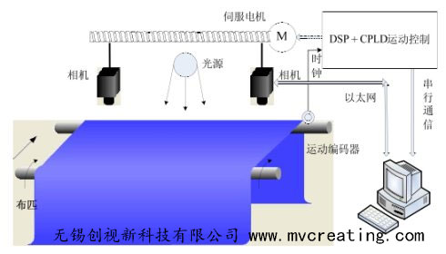 布匹、紗布、無紡布等布質材料機器自動化在線檢測方案