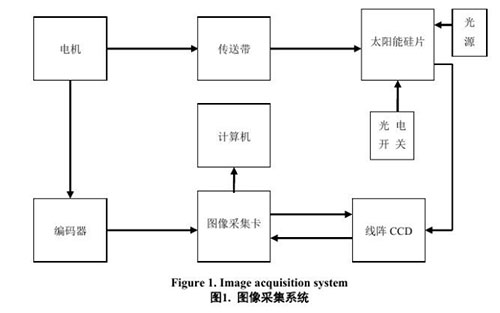 硅片檢測系統(tǒng)設(shè)計