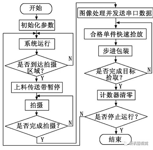 基于機(jī)器視覺的食品包裝平臺(tái)的工作流程